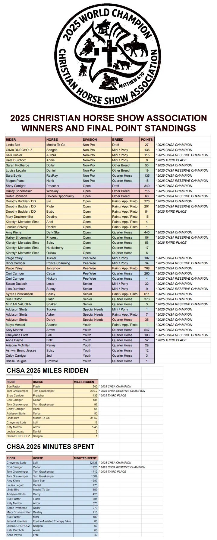 CHSA 2025 Winners and Final Point Standings